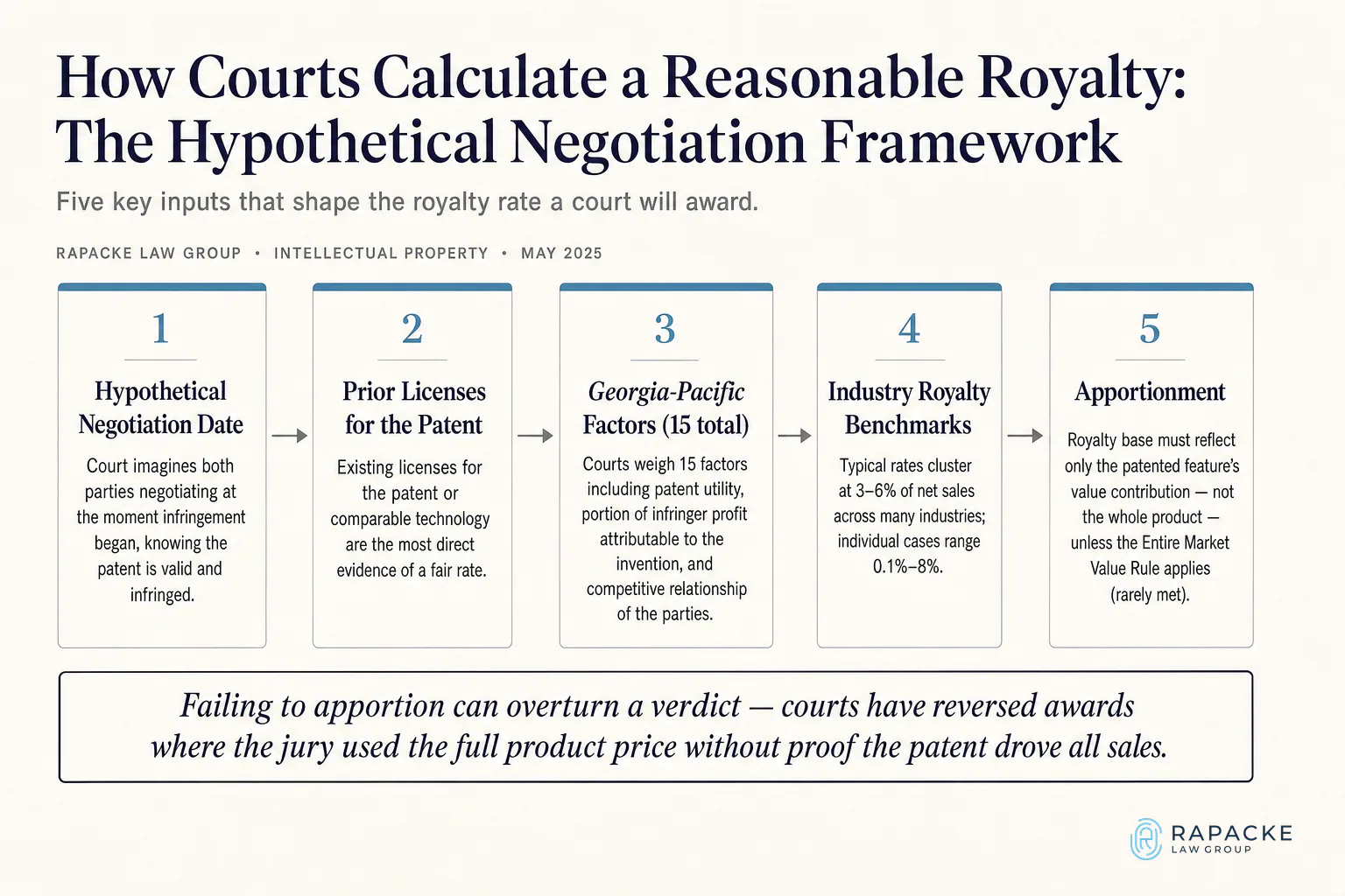 How Courts Calculate a Reasonable Royalty: The Hypothetical Negotiation Framework