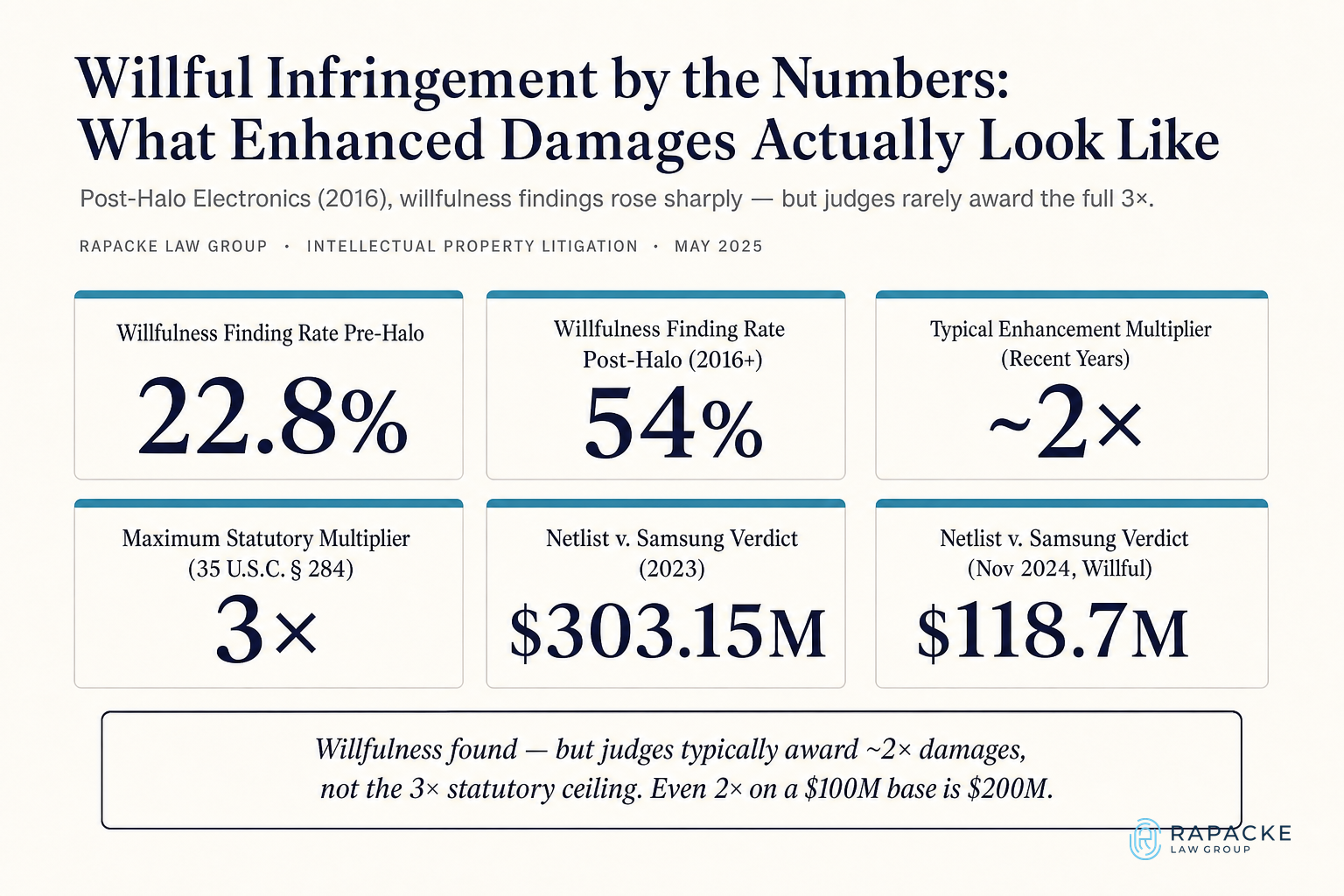 Willful Infringement by the Numbers: What Enhanced Damages Actually Look Like