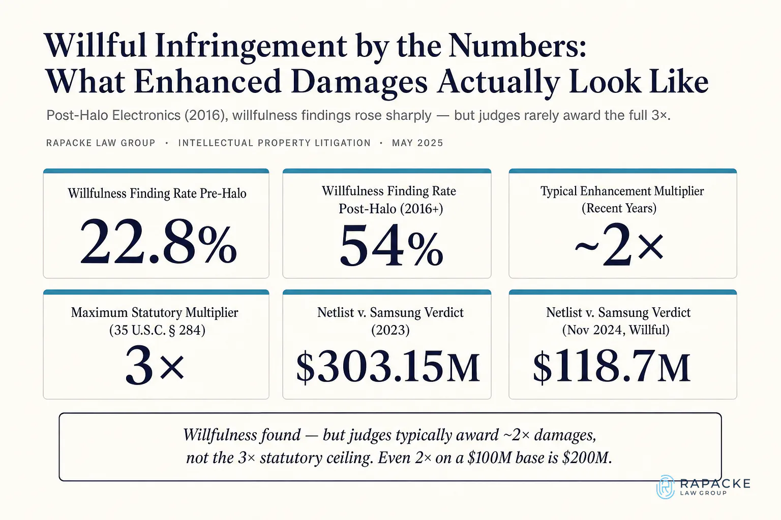 Willful Infringement by the Numbers: What Enhanced Damages Actually Look Like