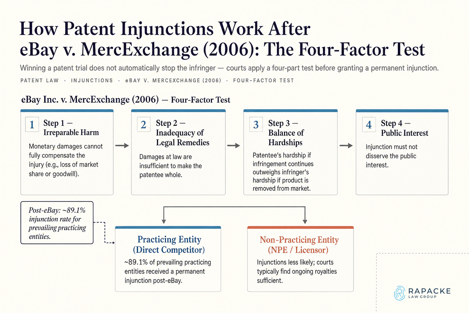 How Patent Injunctions Work After eBay v. MercExchange (2006): The Four-Factor Test