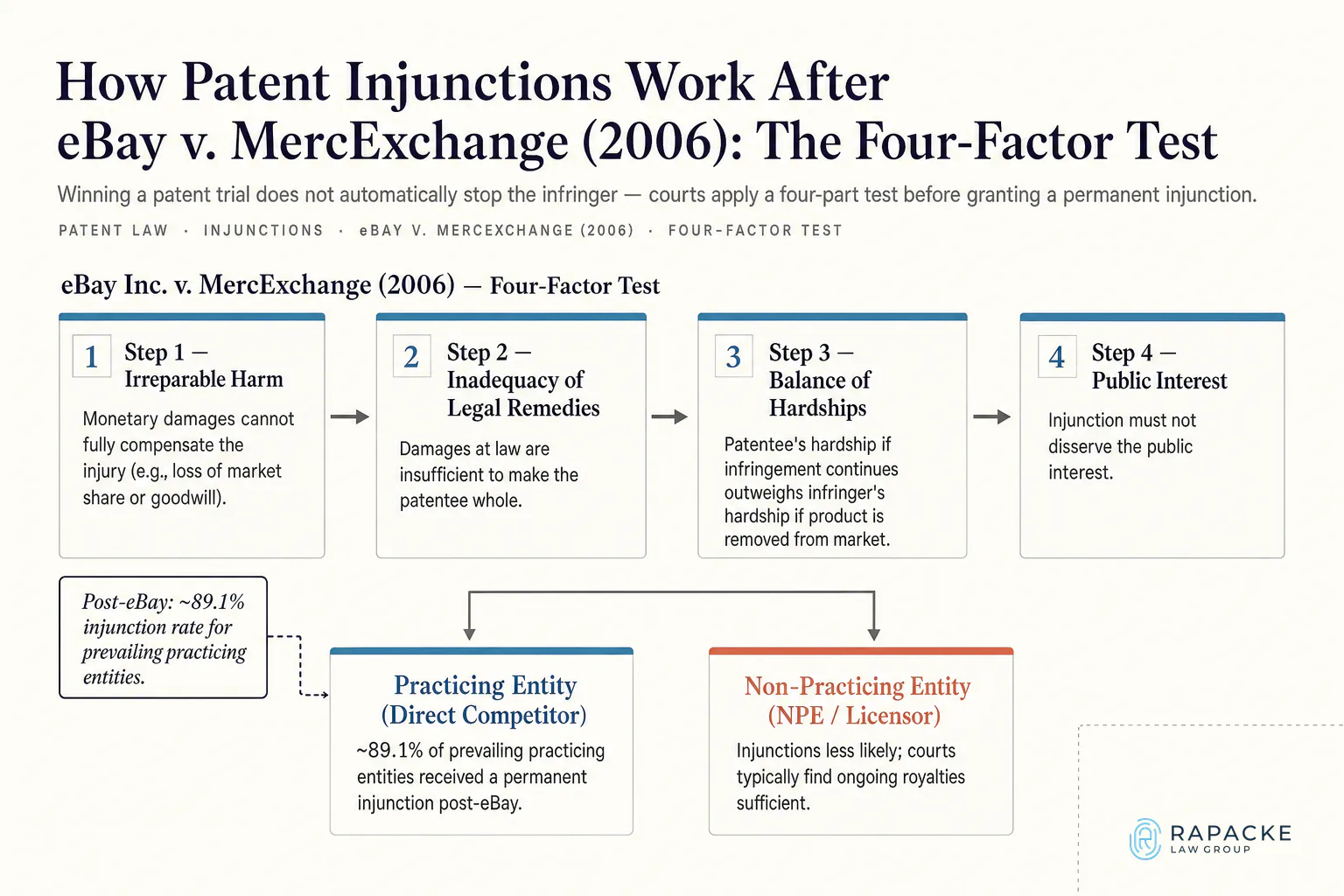 How Patent Injunctions Work After eBay v. MercExchange (2006): The Four-Factor Test