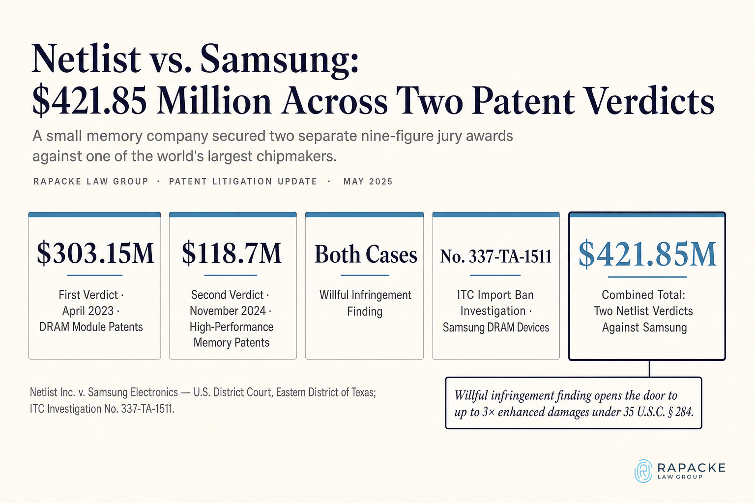 Netlist vs. Samsung: $421 Million Across Two Patent Verdicts