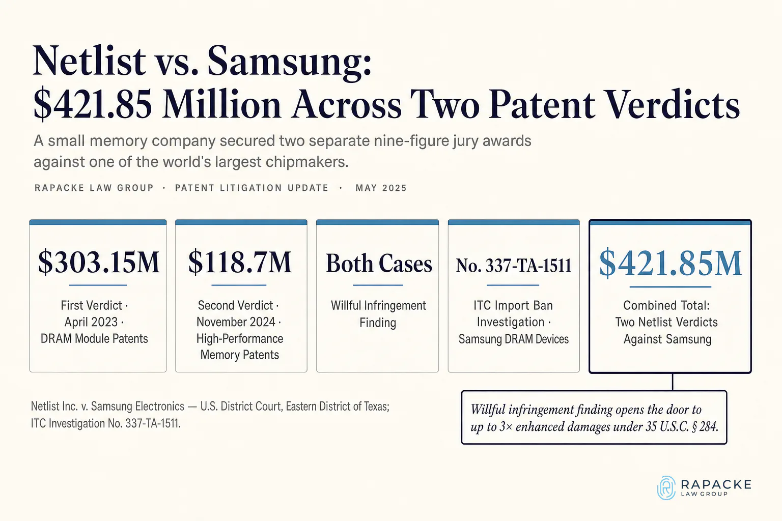 Netlist vs. Samsung: $421 Million Across Two Patent Verdicts