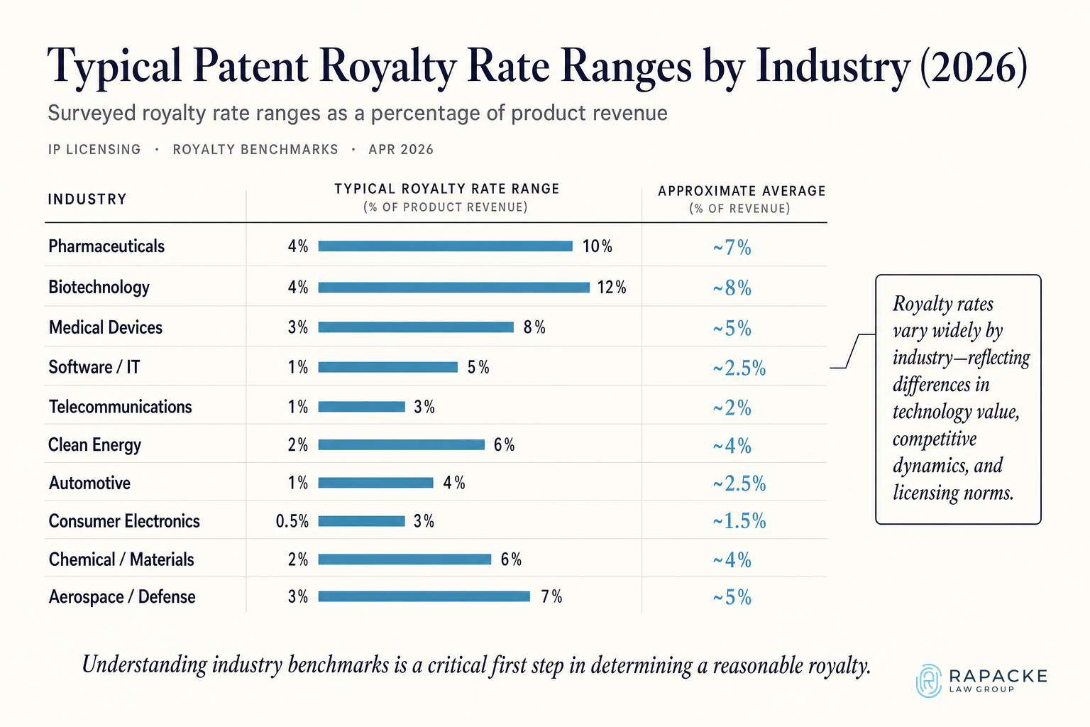 Typical Patent Royalty Rate Ranges by Industry (2026) – This table shows surveyed royalty rate ranges (as % of product revenue) in different sectors, with approximate industry-aver