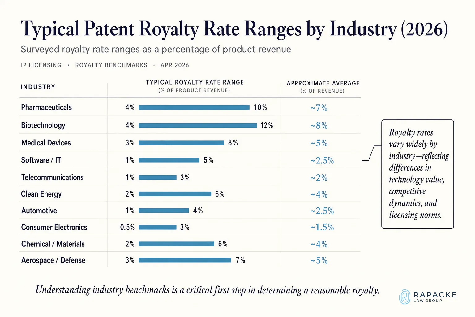 Typical Patent Royalty Rate Ranges by Industry (2026) – This table shows surveyed royalty rate ranges (as % of product revenue) in different sectors, with approximate industry-aver