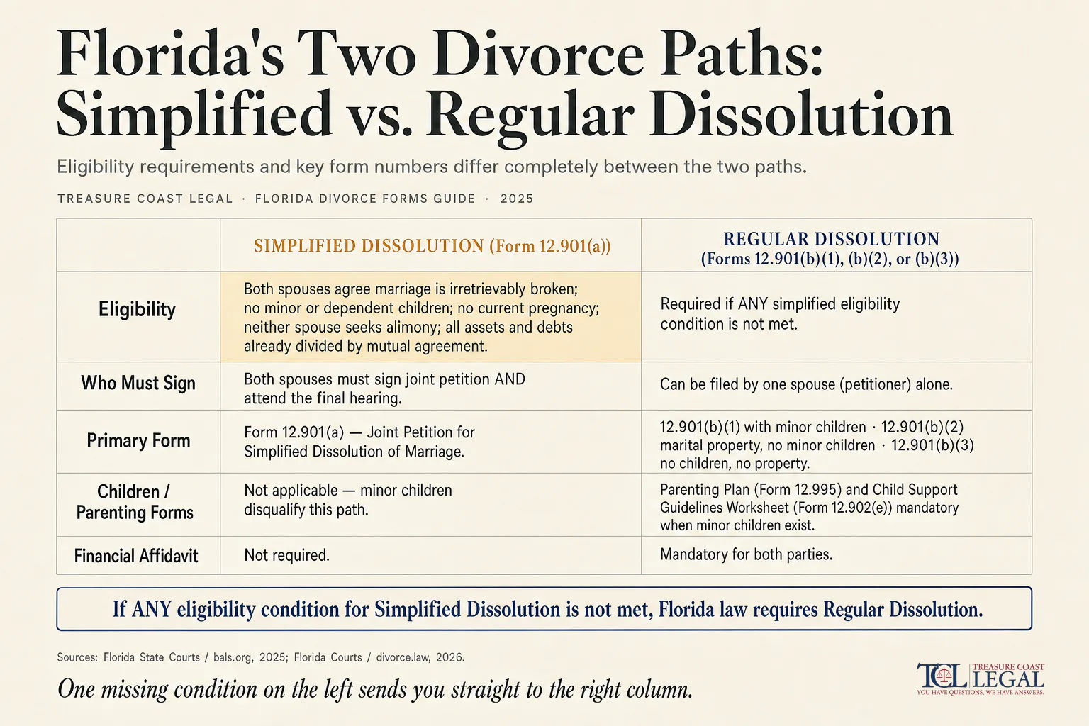 Florida's Two Divorce Paths: Simplified vs. Regular Dissolution