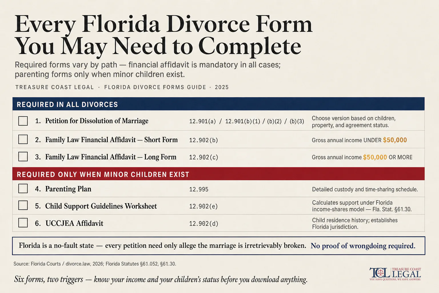 Every Florida Divorce Form You May Need to Complete