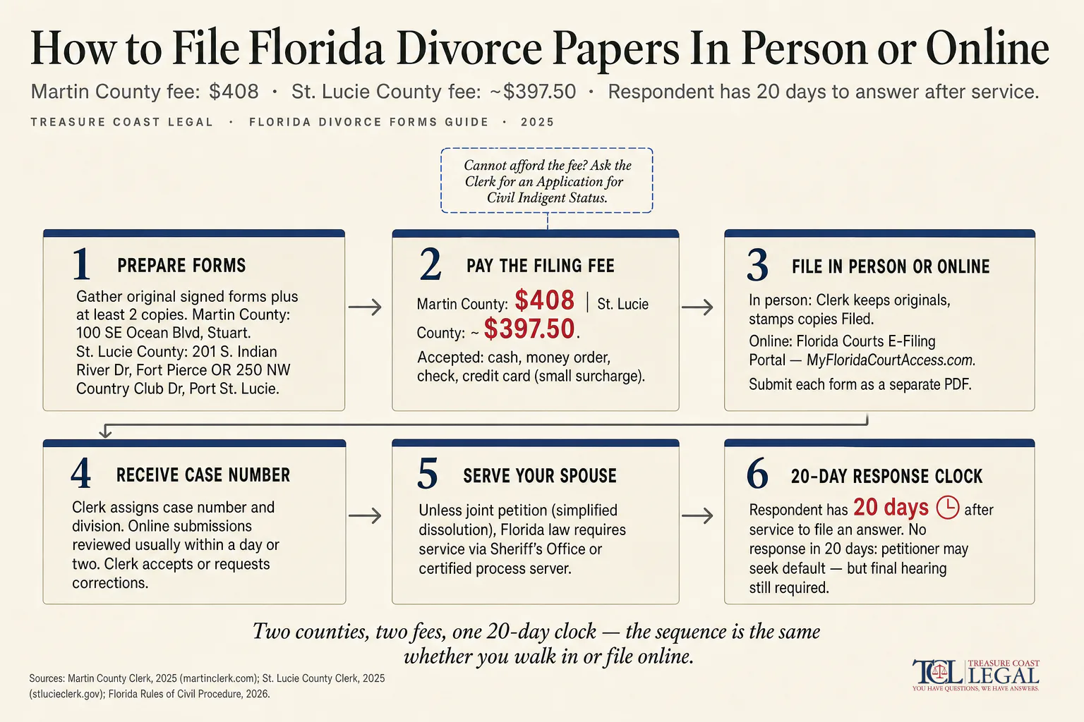 How to File Florida Divorce Papers In Person or Online