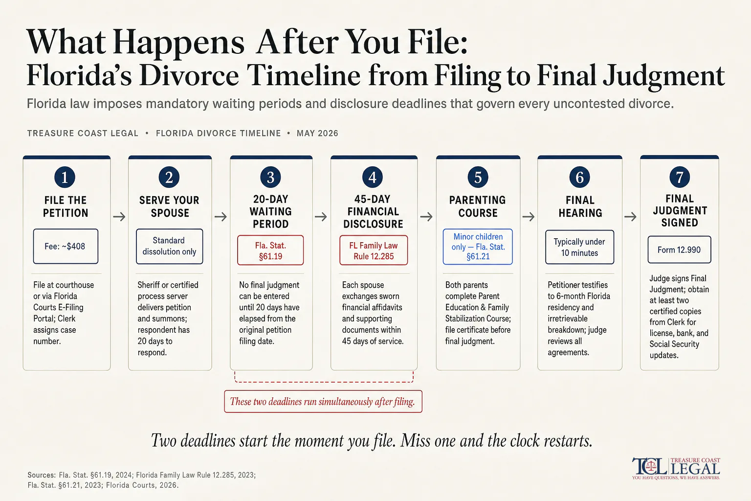 What Happens After You File: Florida's Divorce Timeline from Filing to Final Judgment