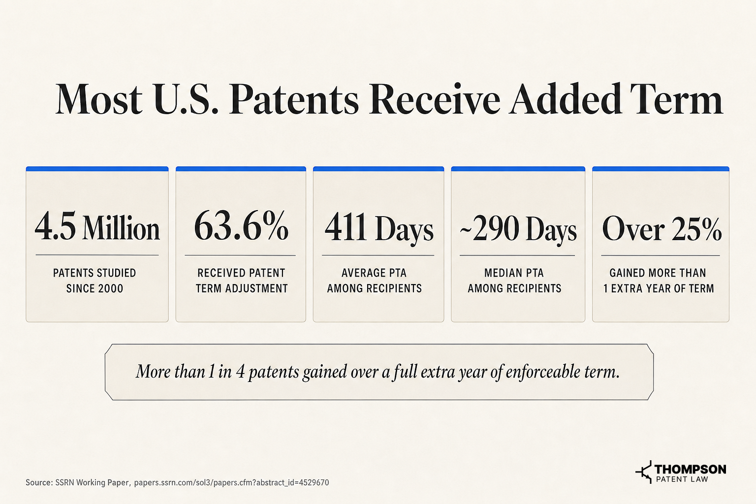 63.6% of U.S. Patents Since 2000 Received Patent Term Adjustment
