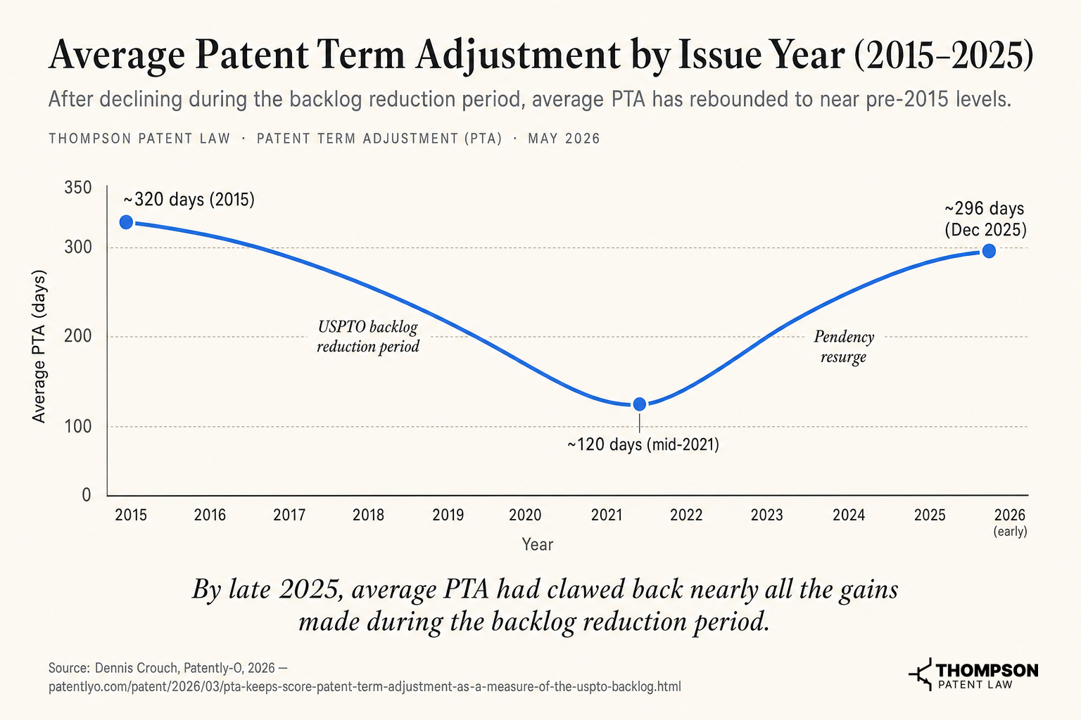 Average Patent Term Adjustment Fell to 120 Days by 2021, Then Rebounded to 296 Days by Late 2025
