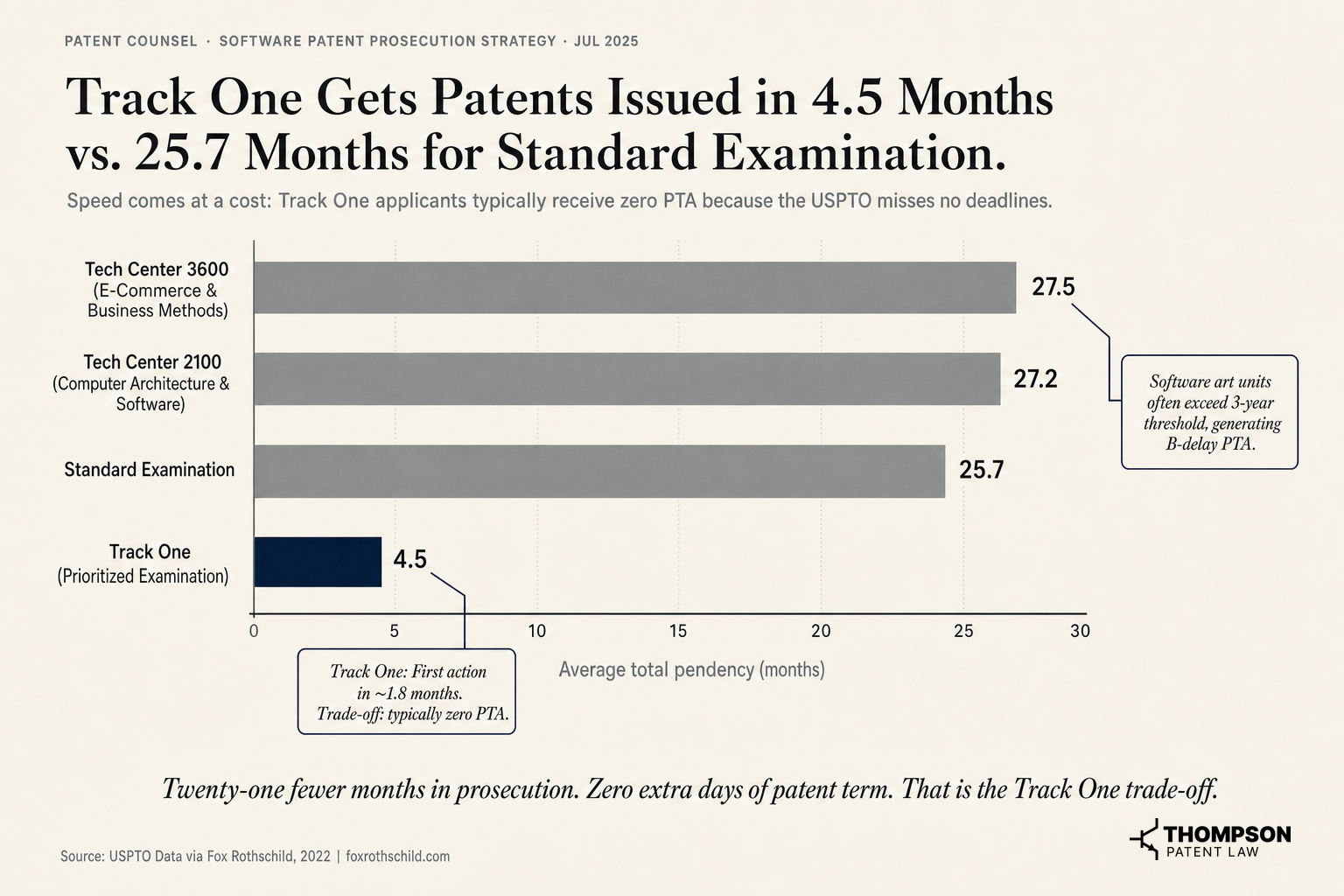 Track One Gets Patents Issued in 4.5 Months vs. 25.7 Months for Standard Examination