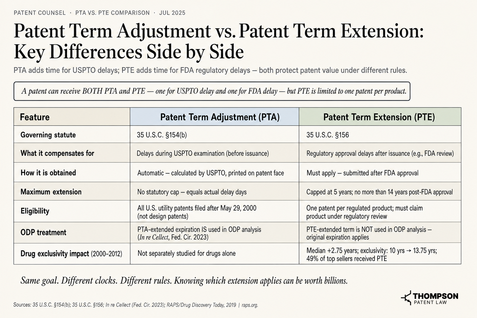 Patent Term Adjustment vs. Patent Term Extension: Key Differences Side by Side