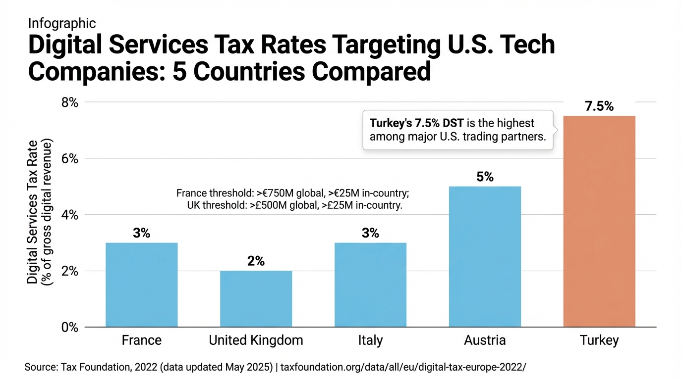 Digital Services Tax Rates Targeting U.S. Tech Companies: 5 Countries Compared