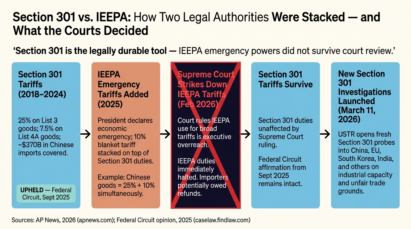 Section 301 vs. IEEPA: How Two Different Legal Authorities Were Stacked — and What the Courts Decided
