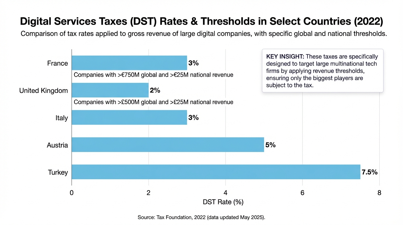 **Digital Services Taxes in Select Countries (2022)** – France: 3% tax on digital revenue (thresholds: €750 million global, €25 million in-country); UK: 2% tax on digital services (thresholds: £500 million global, £25 million in-country); Italy: 3% tax; Austria: 5% tax; Turkey: 7.5% tax (rates applied to gross revenue of large digital companies). This chart shows DST rates and scopes by country, illustrating how these taxes mainly target big tech firms' revenue.