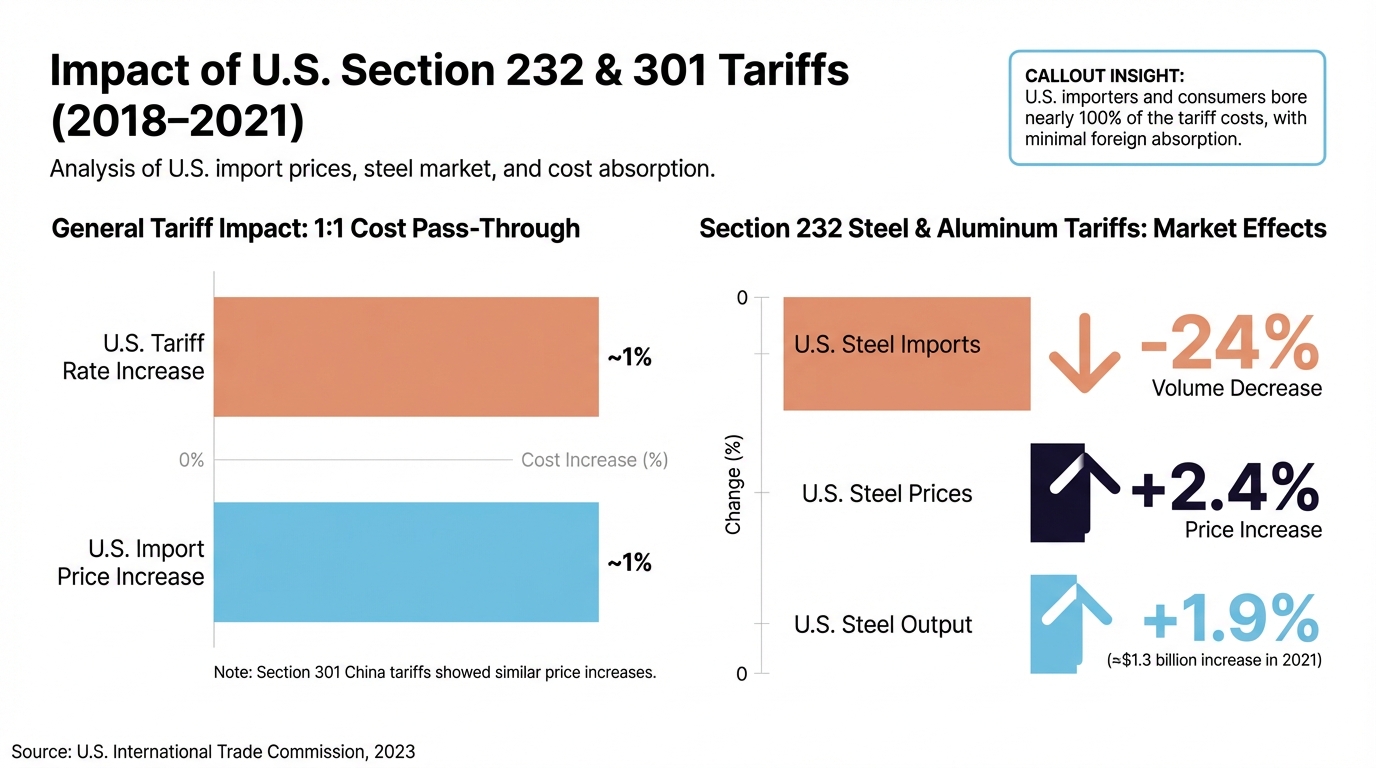**Impact of Section 232 and 301 Tariffs (2018–2021)** – U.S. import prices increased nearly 1:1 with tariff rates (importers bore ~100% of cost pass-through). Section 232 steel/aluminum tariffs cut steel imports by **−24%**, raised U.S. steel prices by **+2.4%**, and boosted U.S. steel output by **+1.9%** (≈$1.3 billion increase in 2021). Section 301 China tariffs likewise raised domestic prices in affected industries, with costs largely borne by U.S. importers or consumers.