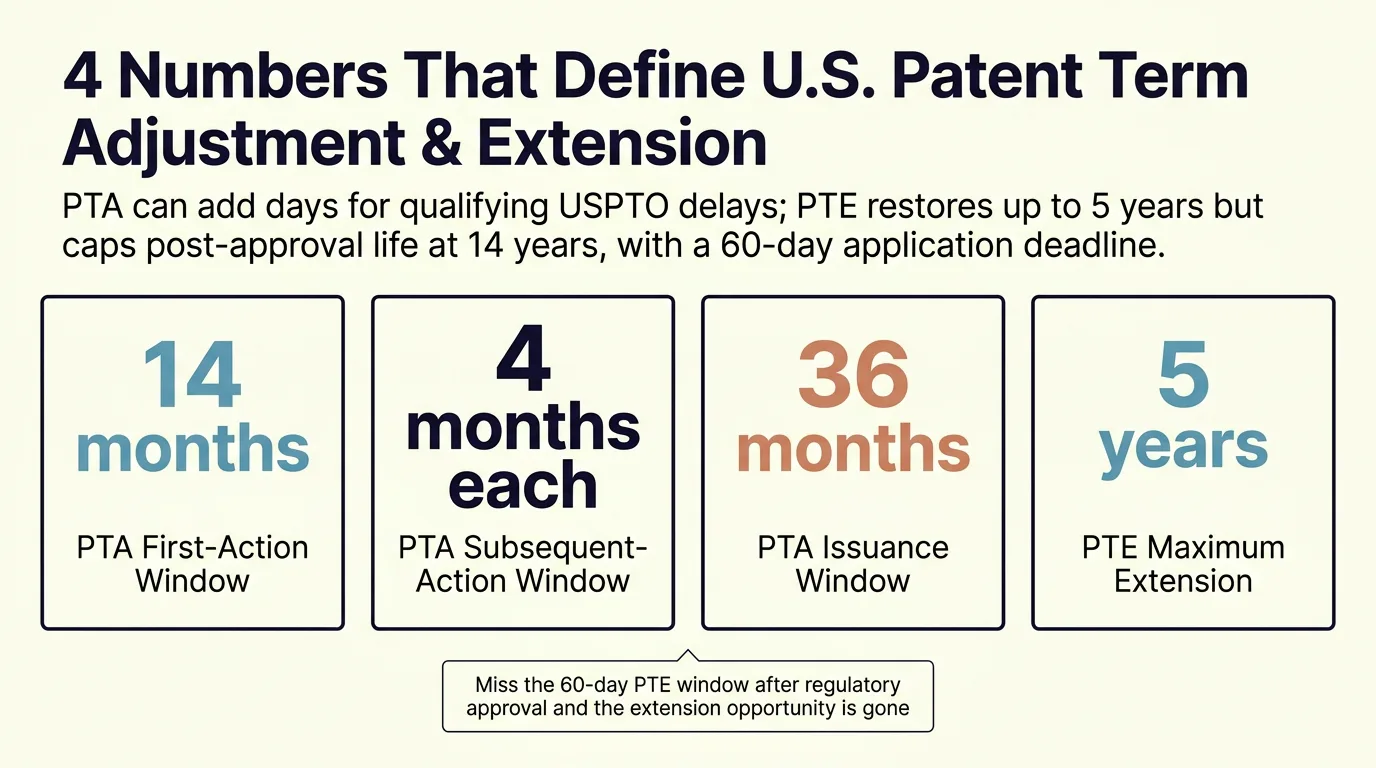 4 Numbers That Define U.S. Patent Term Adjustment & Extension