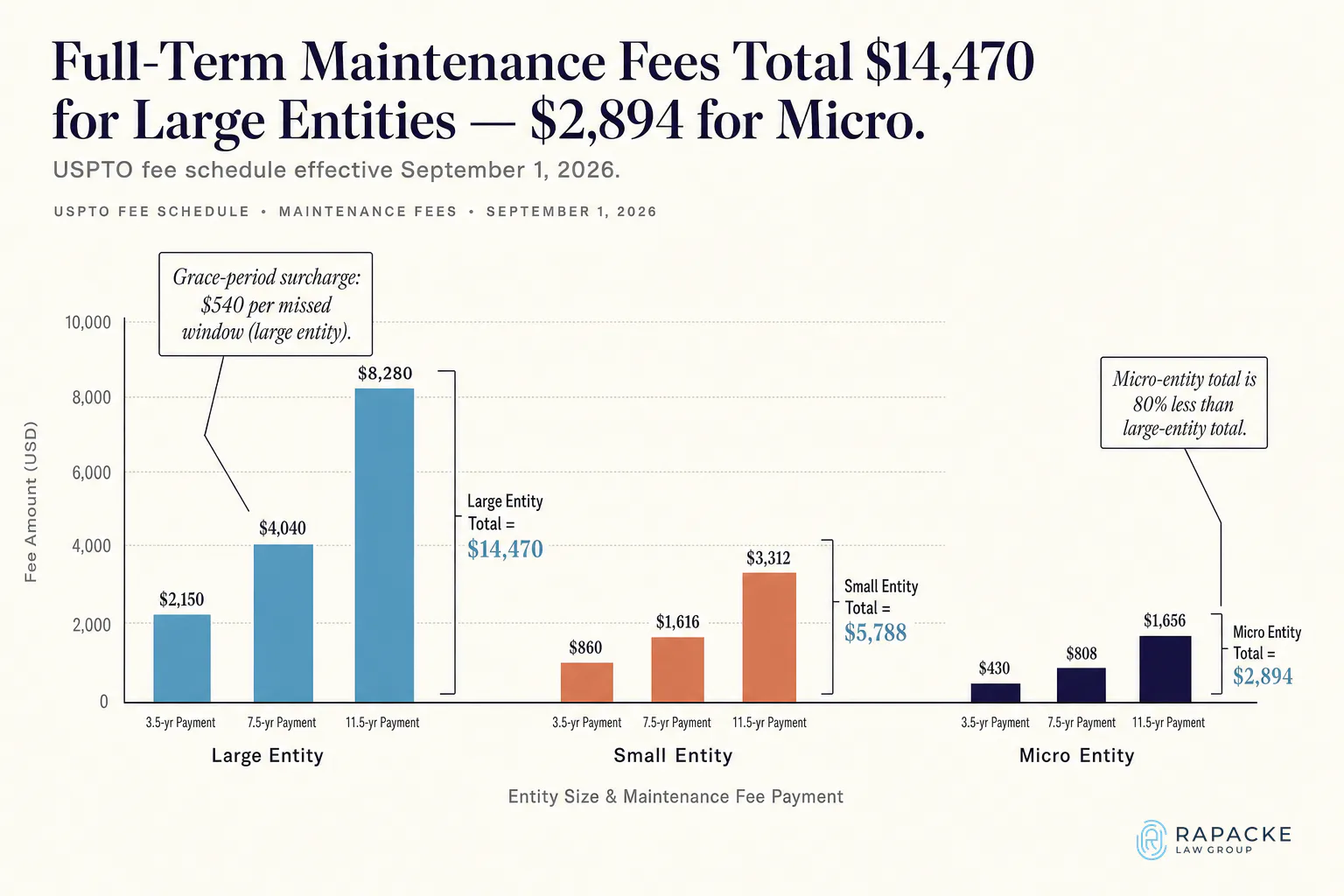 Full-Term Maintenance Fees Total $14,470 for Large Entities — $2,894 for Micro