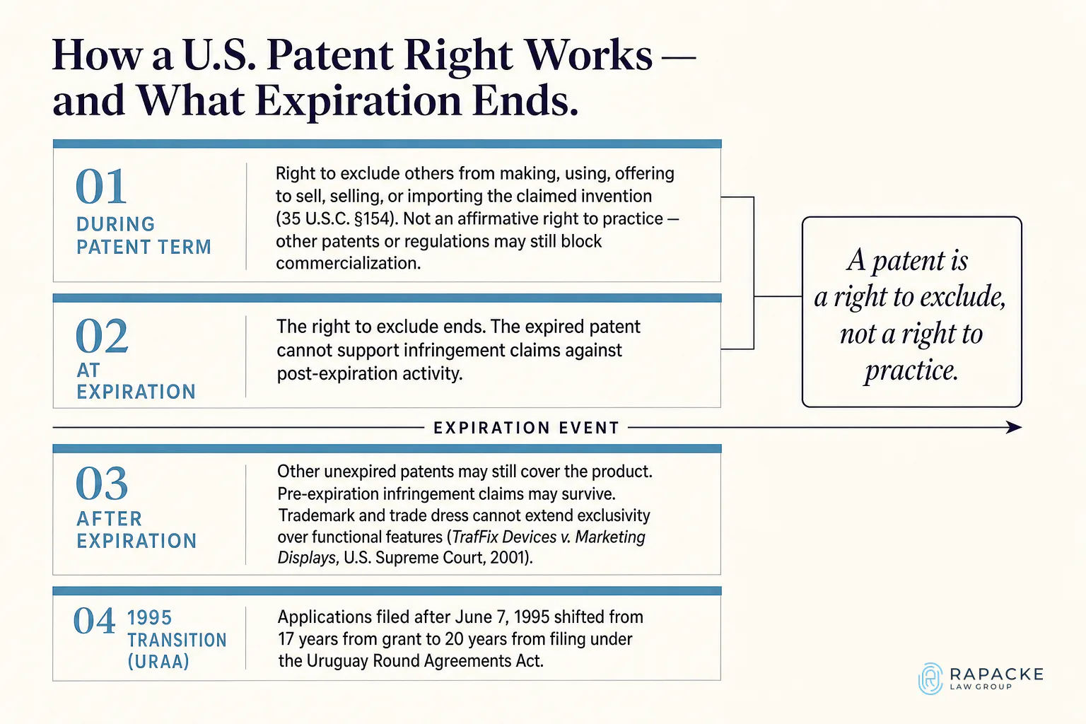 How a U.S. Patent Right Works — and What Expiration Ends