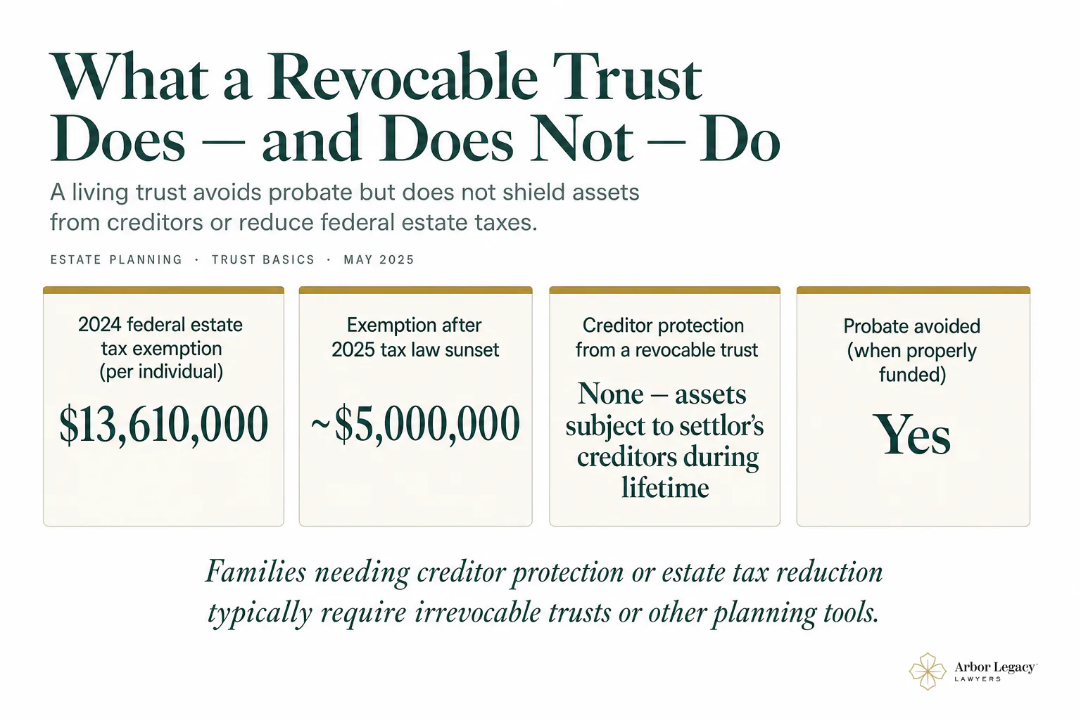 What a Revocable Trust Does — and Does Not — Do
