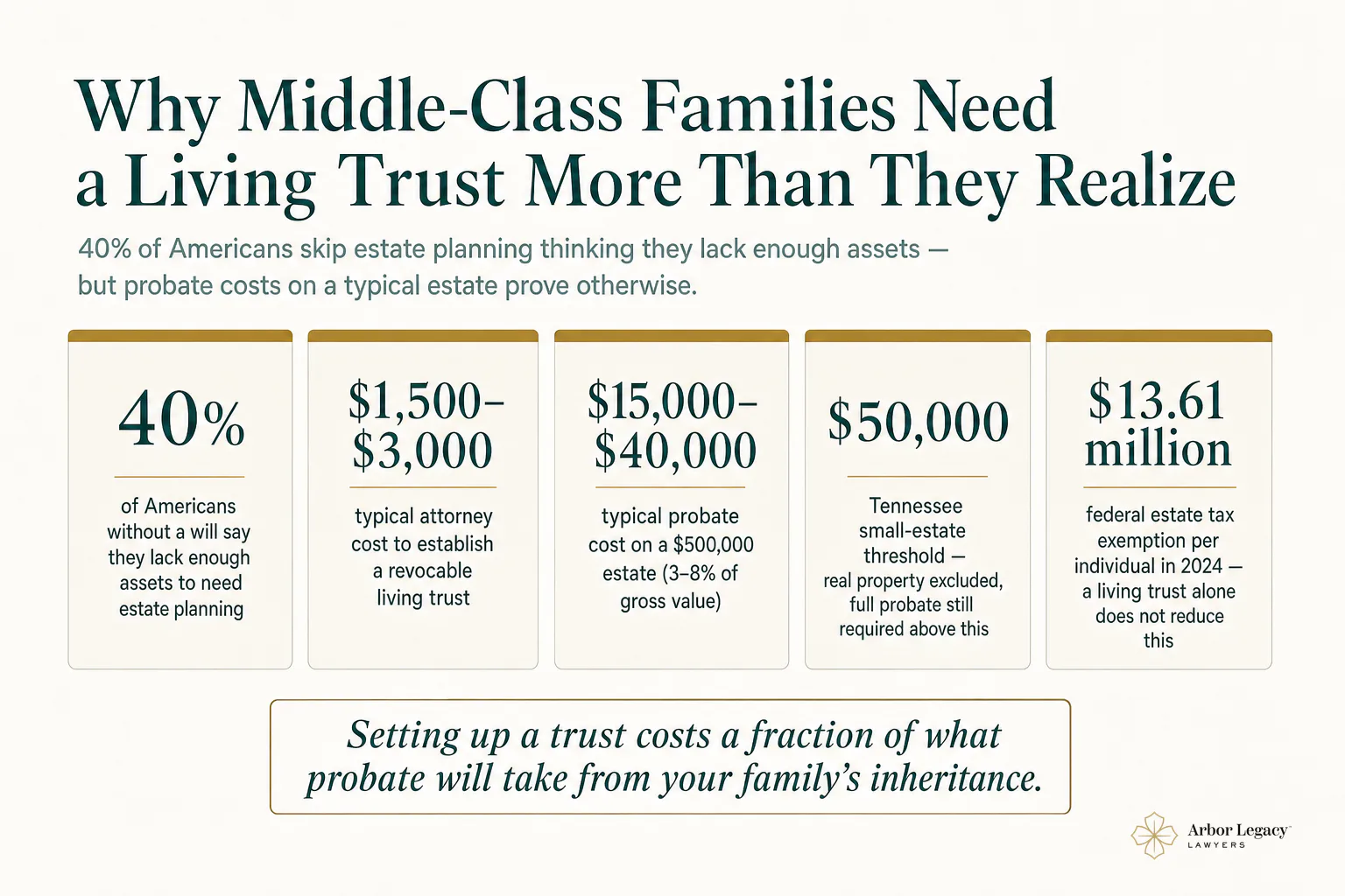 Why Middle-Class Families Need a Living Trust More Than They Realize