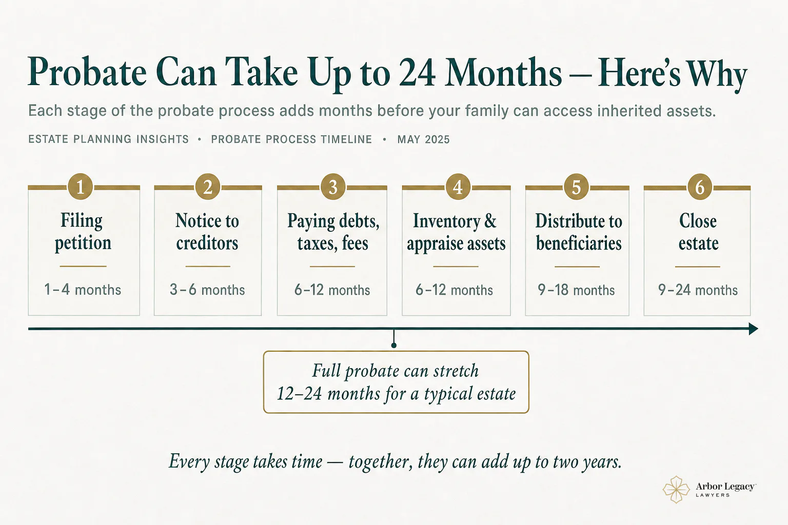 Probate Can Take Up to 24 Months — Here's Why