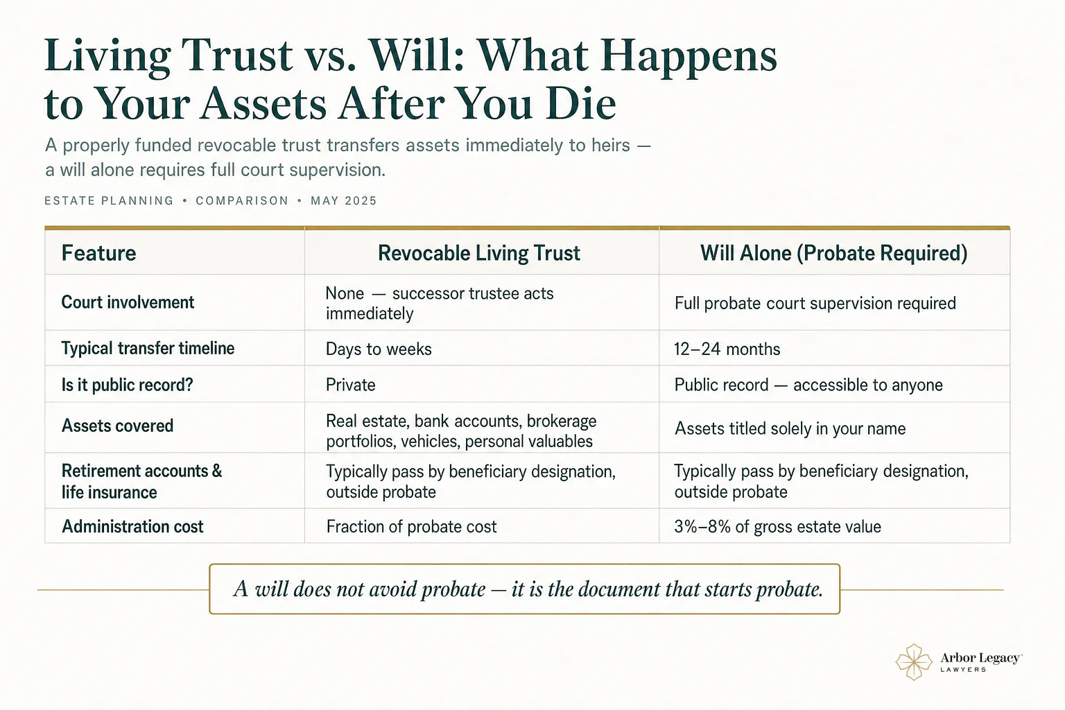Living Trust vs. Will: What Happens to Your Assets After You Die