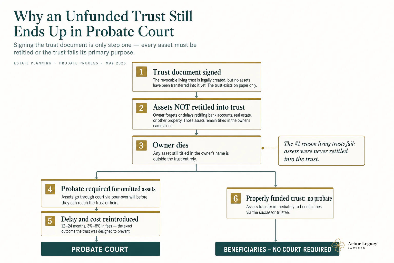 Why an Unfunded Trust Still Ends Up in Probate Court