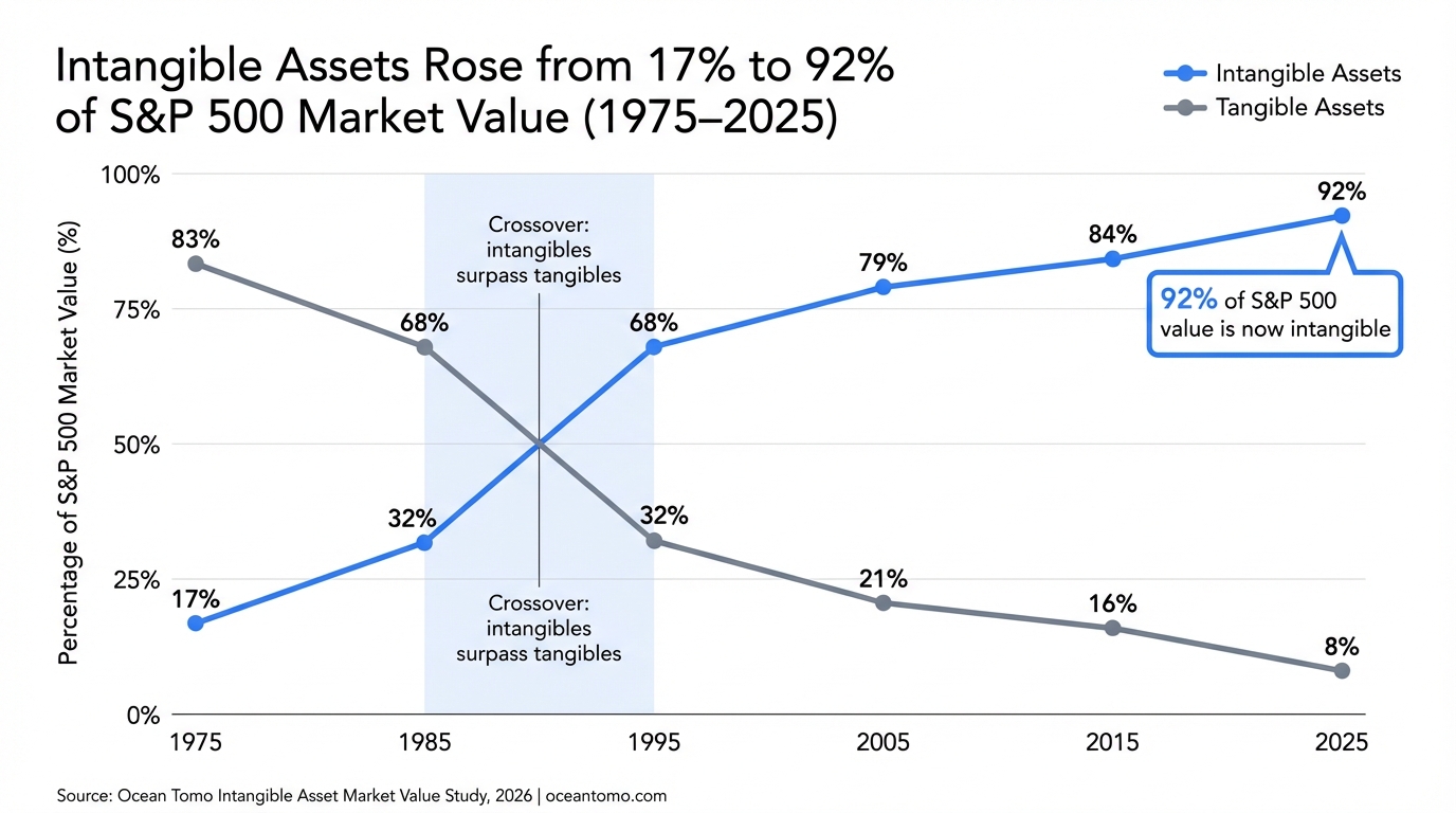 Intangible Assets Rose from 17% to 92% of S&P 500 Market Value (1975–2025)