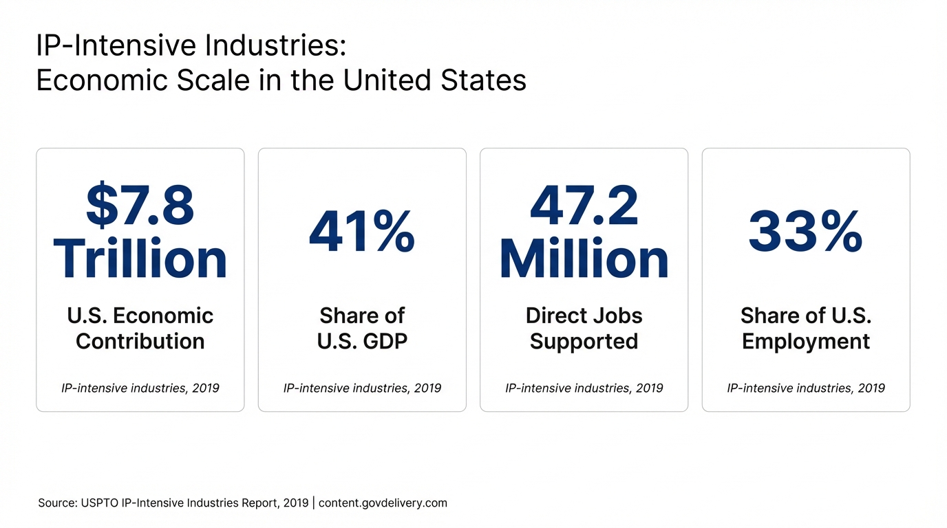 IP-Intensive Industries: $7.8 Trillion, 41% of GDP, 47.2 Million Jobs