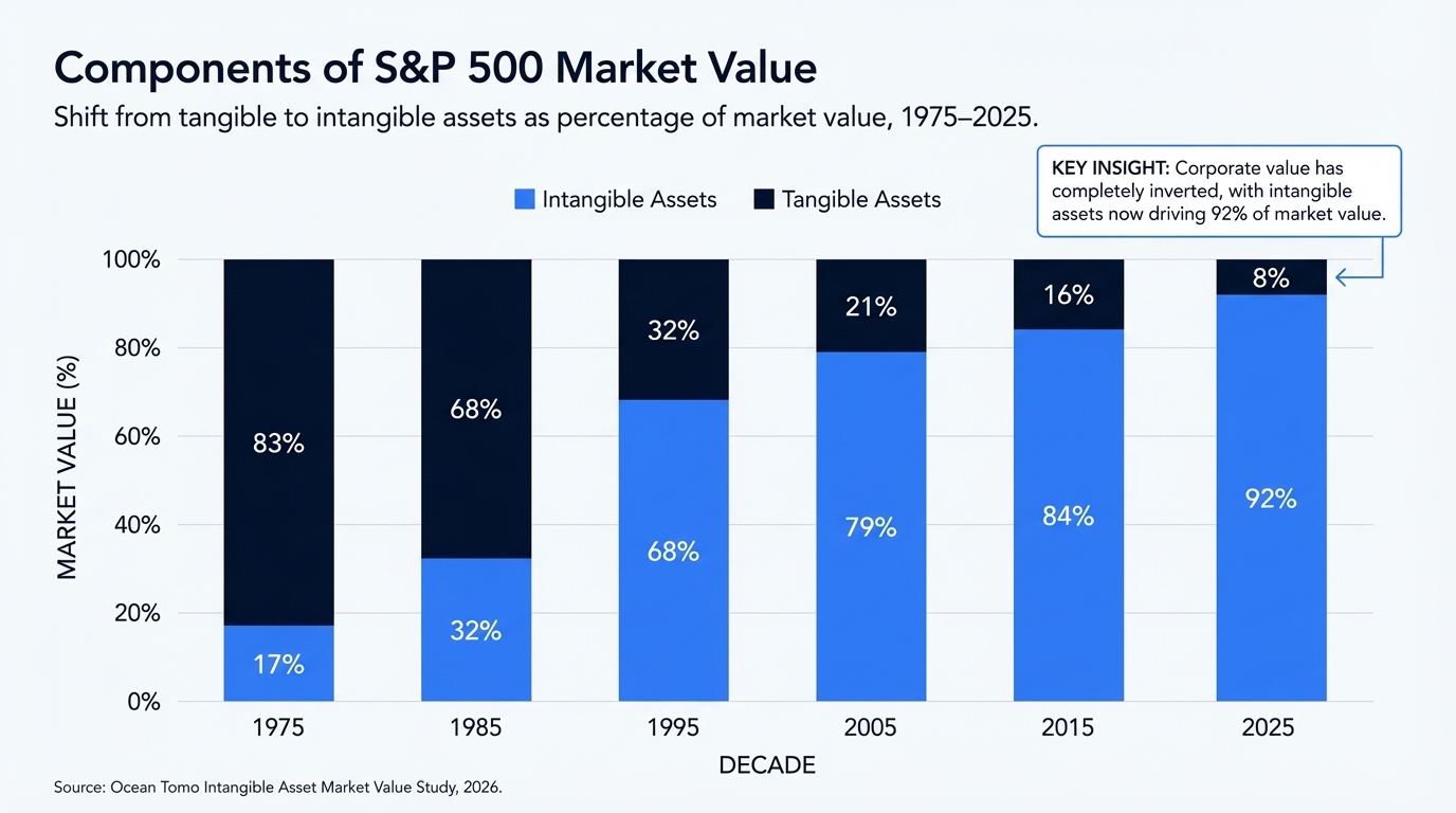 Intangible versus tangible assets as percentage of S&P 500 market value over five decades. <strong>1975:</strong> Intangible 17% – Tangible 83%. <strong>1985:</strong> Intangible 32% – Tangible 68%. <strong>1995:</strong> Intangible 68% – Tangible 32%. <strong>2005:</strong> Intangible 79% – Tangible 21%. <strong>2015:</strong> Intangible 84% – Tangible 16%. <strong>2025:</strong> Intangible 92% – Tangible 8%. (Shows the inversion of corporate value from tangible to intangible assets)” />The economic stakes behind that legal framework have grown dramatically. In 1975, intangible assets represented just 17% of S&P 500 market value. By 2025, that figure had reached approximately 92%, according to <a href=
