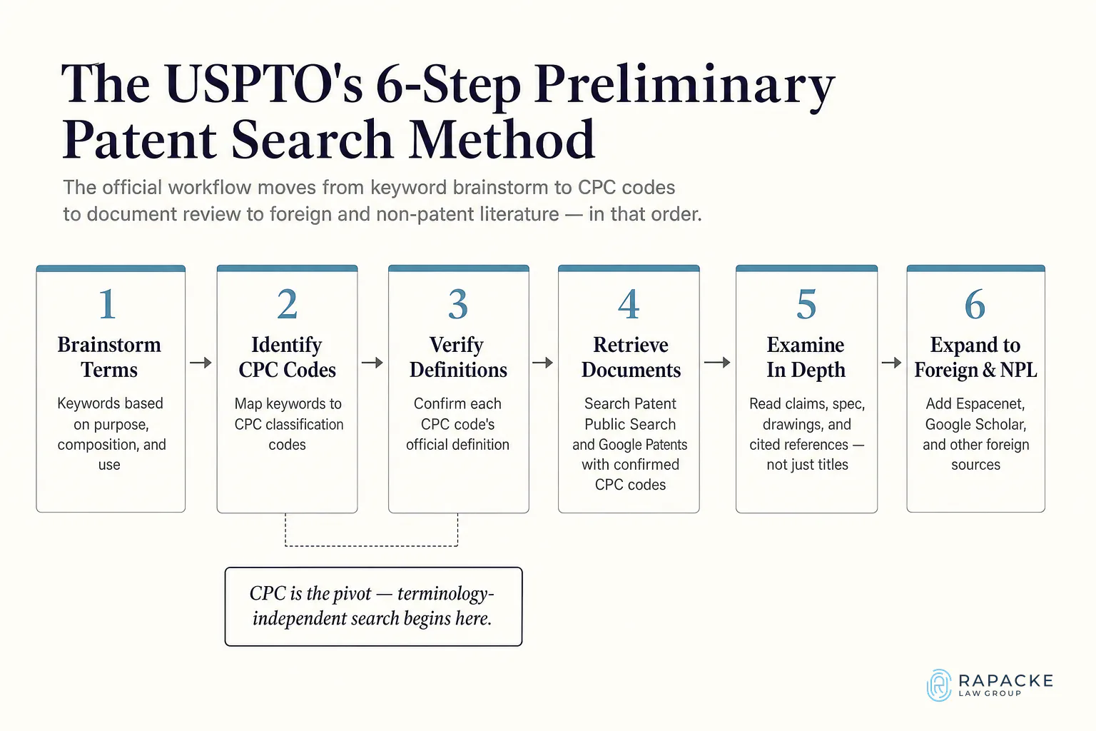 The USPTO's 6-Step Preliminary Patent Search Method