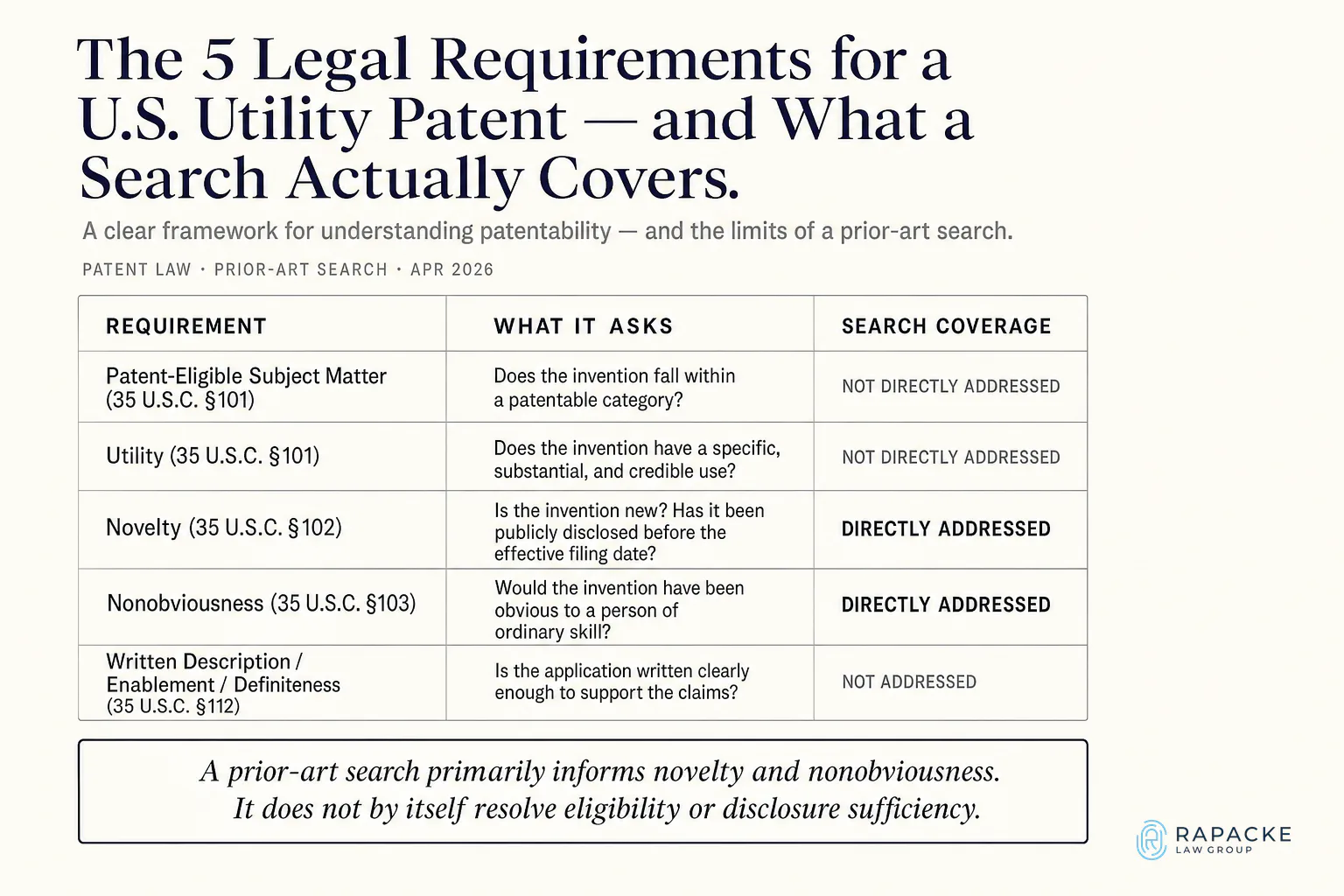 The 5 Legal Requirements for a U.S. Utility Patent — and What a Search Actually Covers