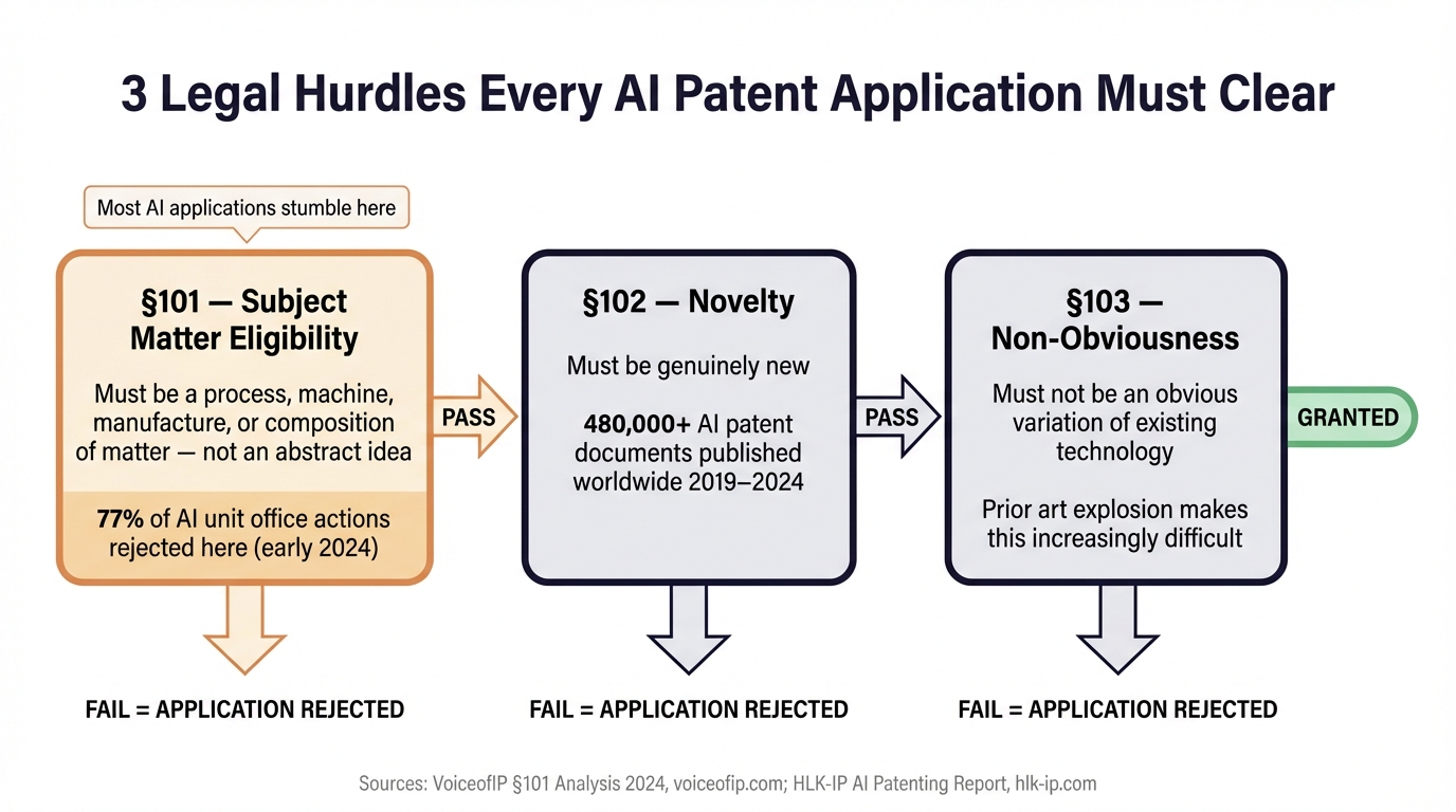 3 Legal Hurdles Every AI Patent Application Must Clear