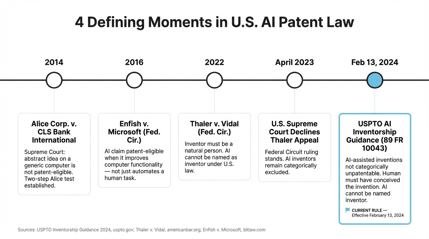How U.S. Law Arrived at Today's AI Inventorship Rules: 4 Defining Moments