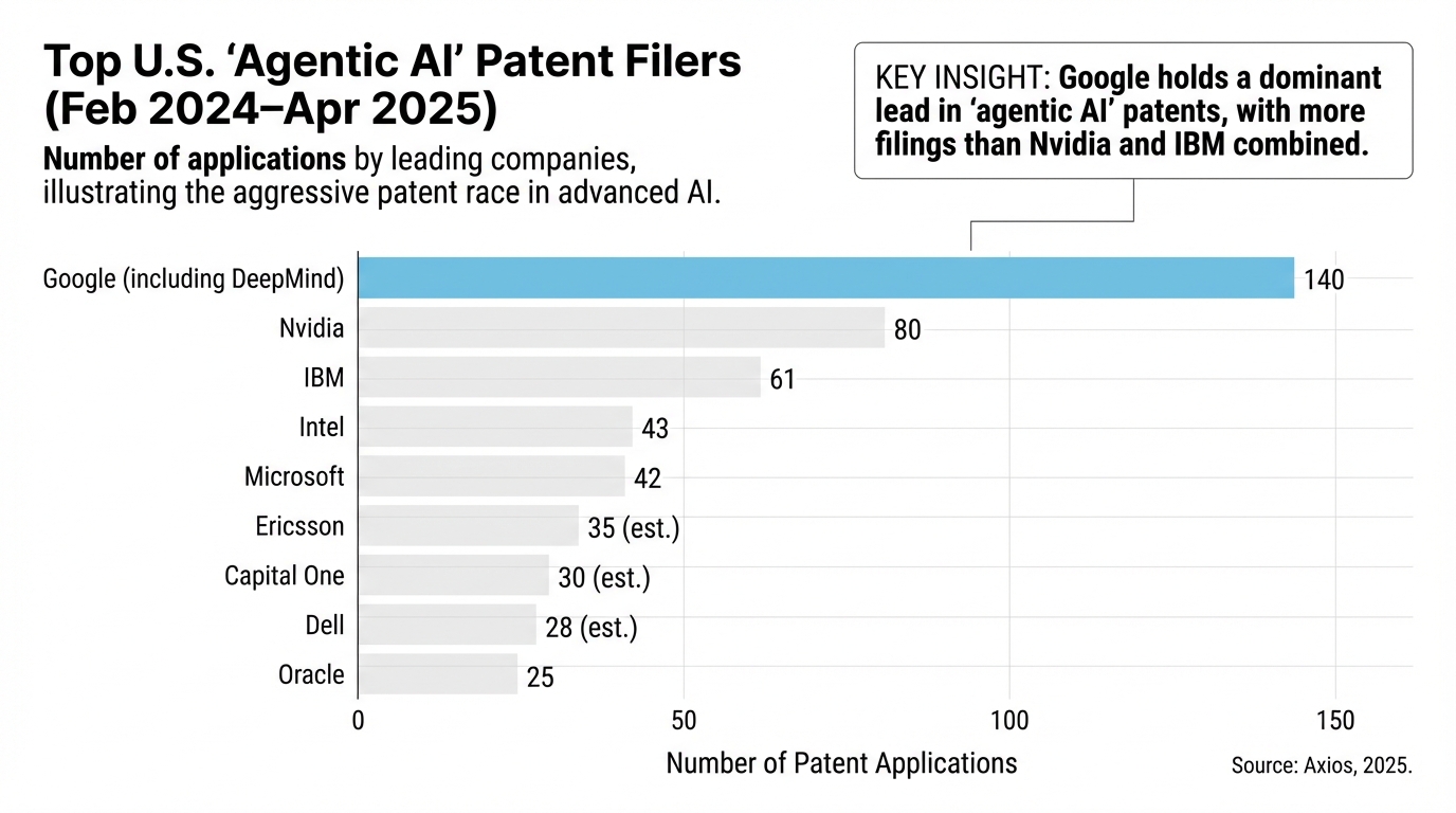 Top AI Patent Filers (Agentic AI, Feb 2024–Apr 2025)