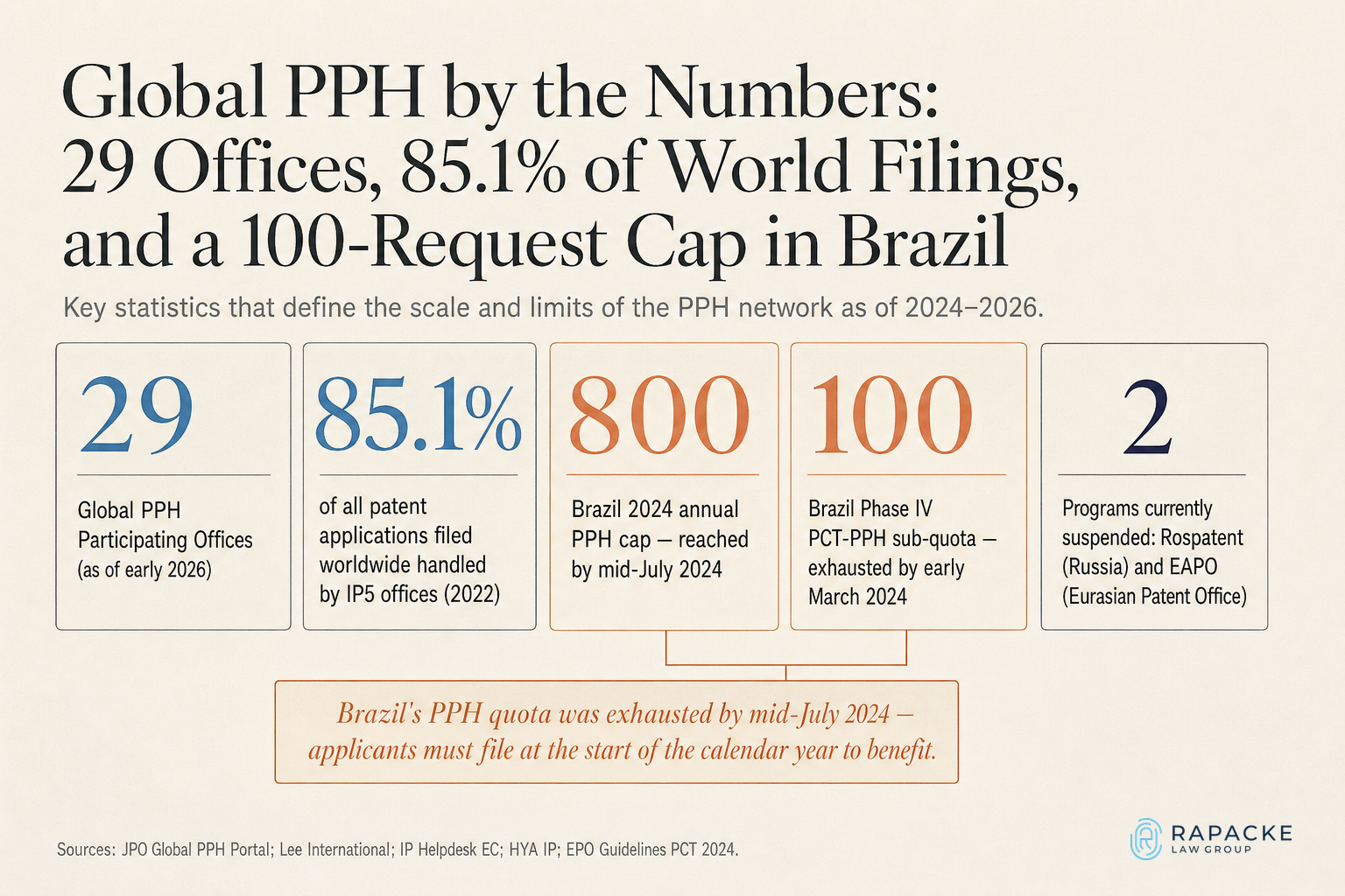 Global PPH by the Numbers: 29 Offices, 91% of In-Force Patents, and Annual Caps in Brazil