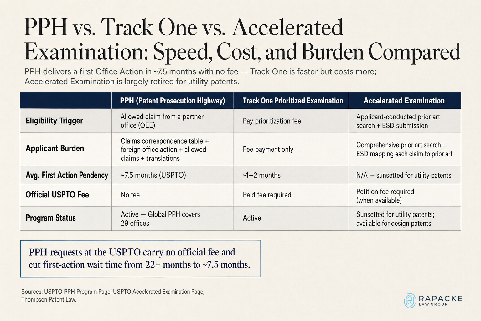 PPH vs. Track One vs. Accelerated Examination: Speed, Cost, and Burden Compared