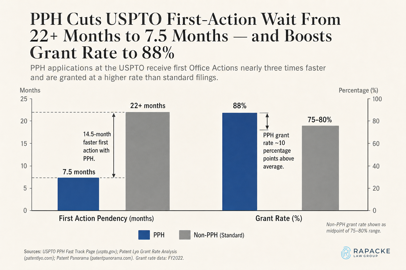PPH Cuts USPTO First-Action Wait and Boosts Grant Rate to 88%