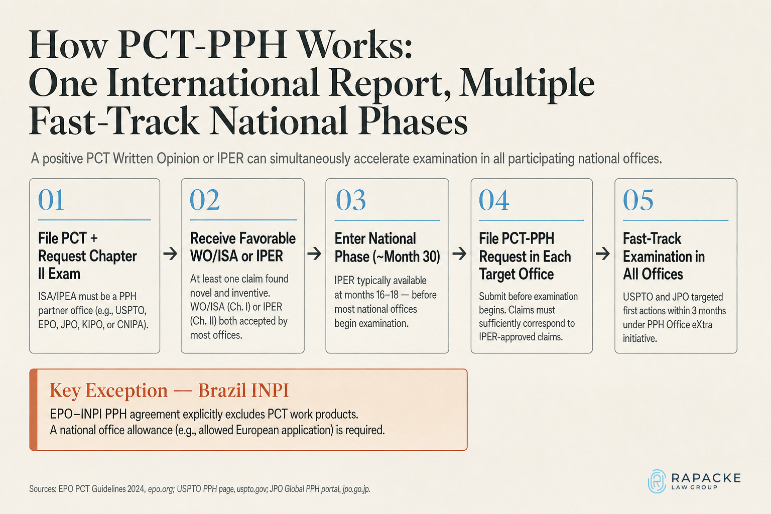 How PCT-PPH Works: One International Report, Multiple Fast-Track National Phases
