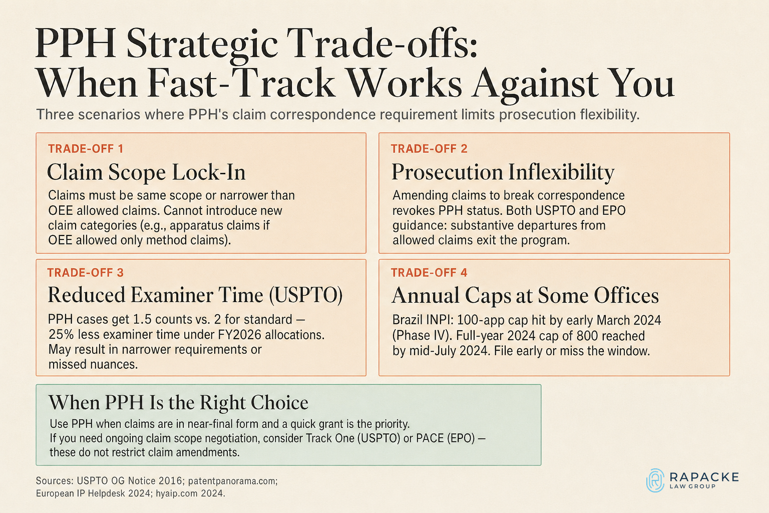 PPH Strategic Trade-offs: When Fast-Track Works Against You
