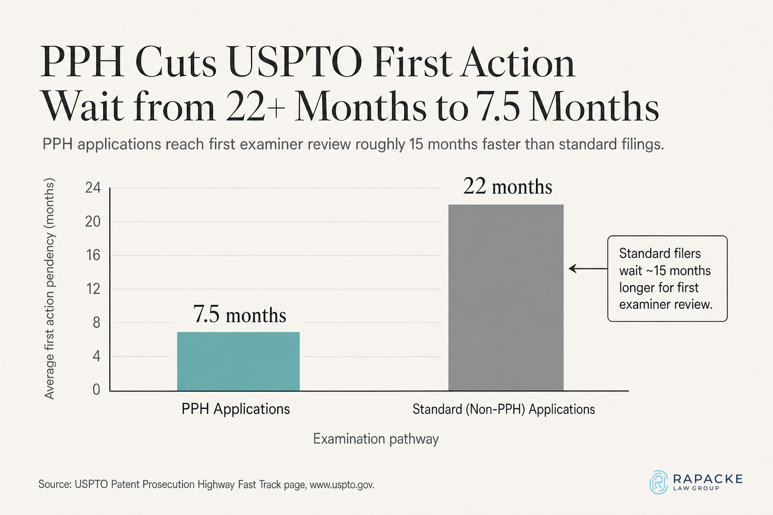 PPH Cuts USPTO First Action Wait from 22+ Months to 7.5 Months