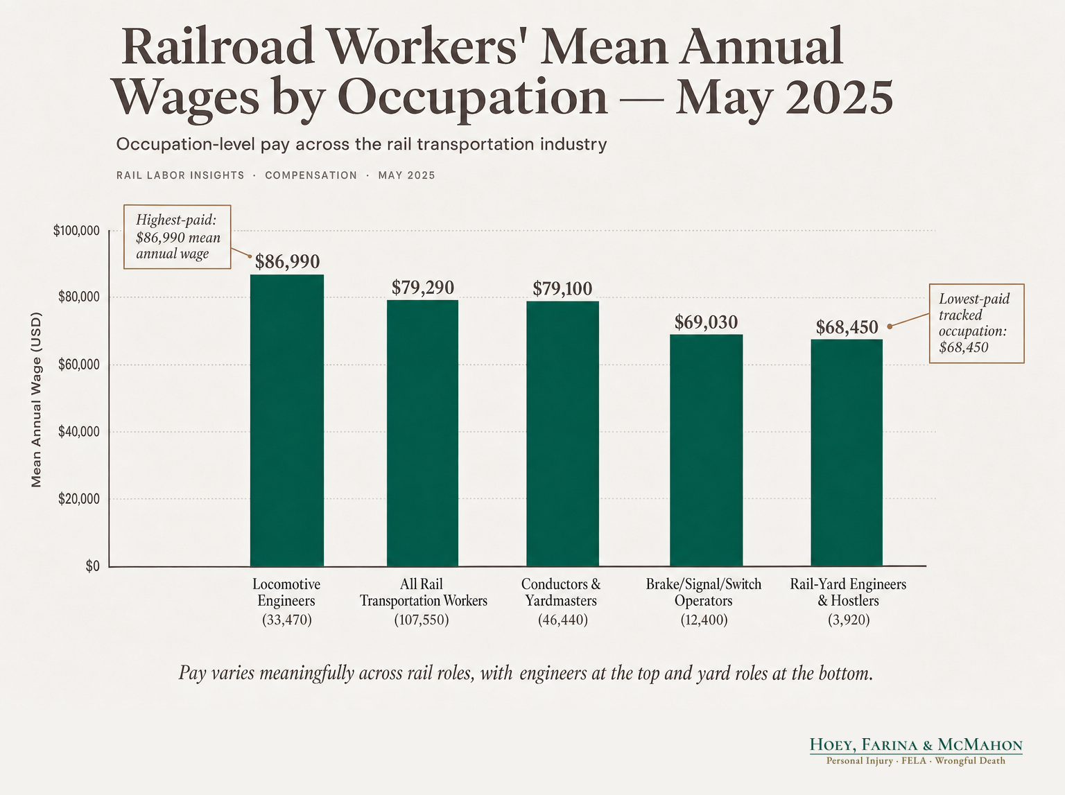 Railroad Workers' Mean Annual Wages by Occupation — May 2025