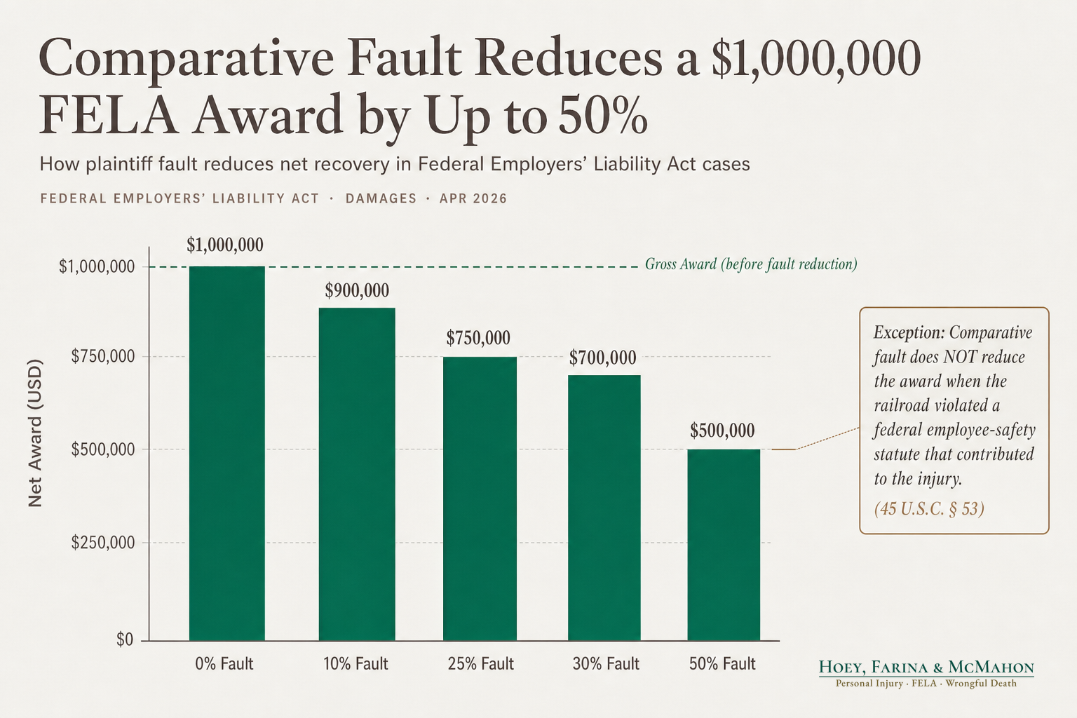 Comparative Fault Reduces a $1,000,000 FELA Award by Up to 50%