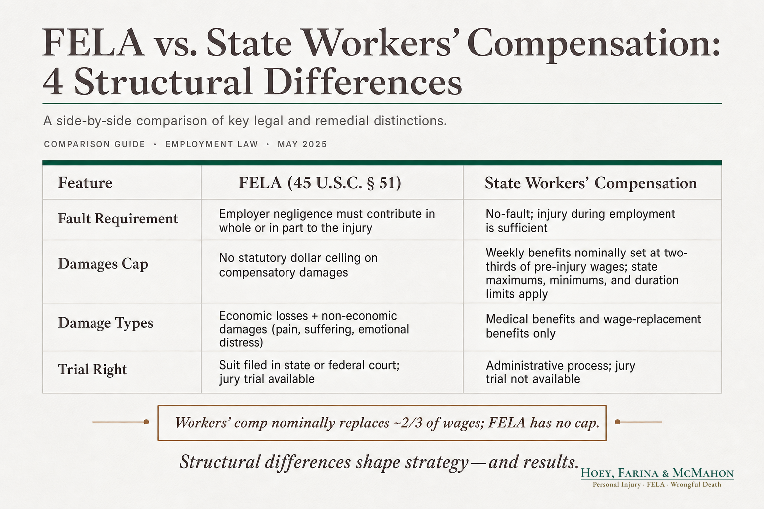 FELA vs. State Workers' Compensation: 4 Structural Differences