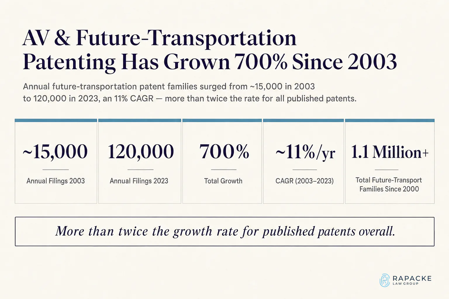 AV & Future-Transportation Patenting Has Grown 700% Since 2003