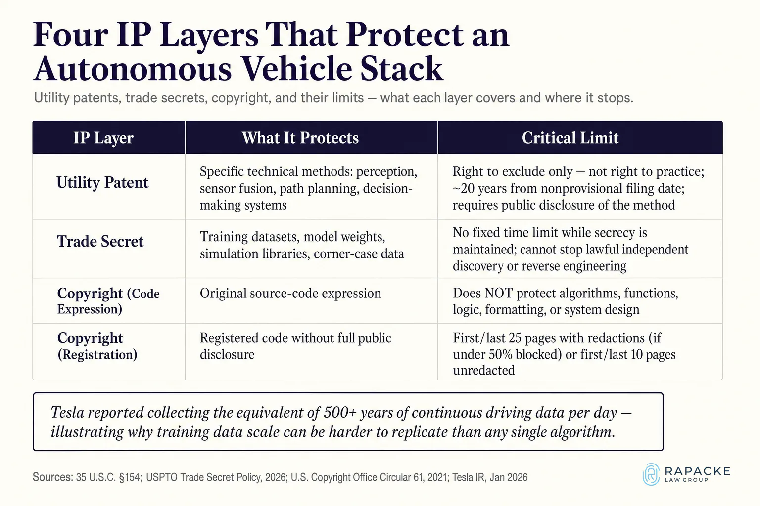 Four IP Layers That Protect an Autonomous Vehicle Stack