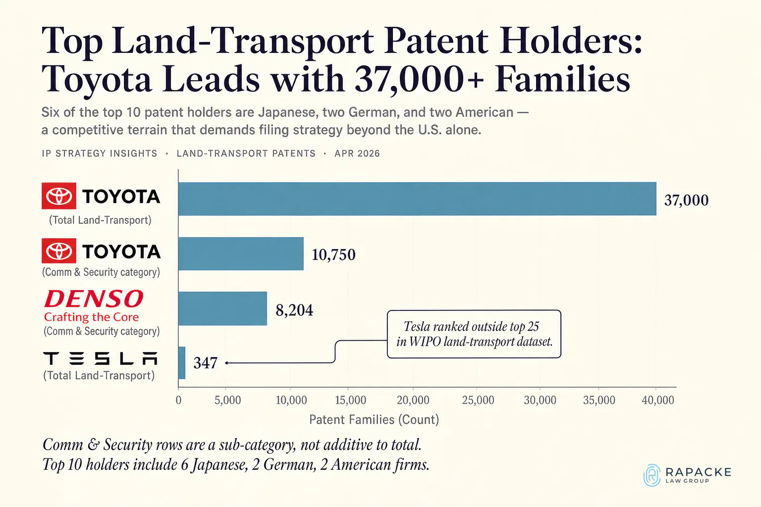 Top Land-Transport Patent Holders: Toyota Leads with 37,000+ Families