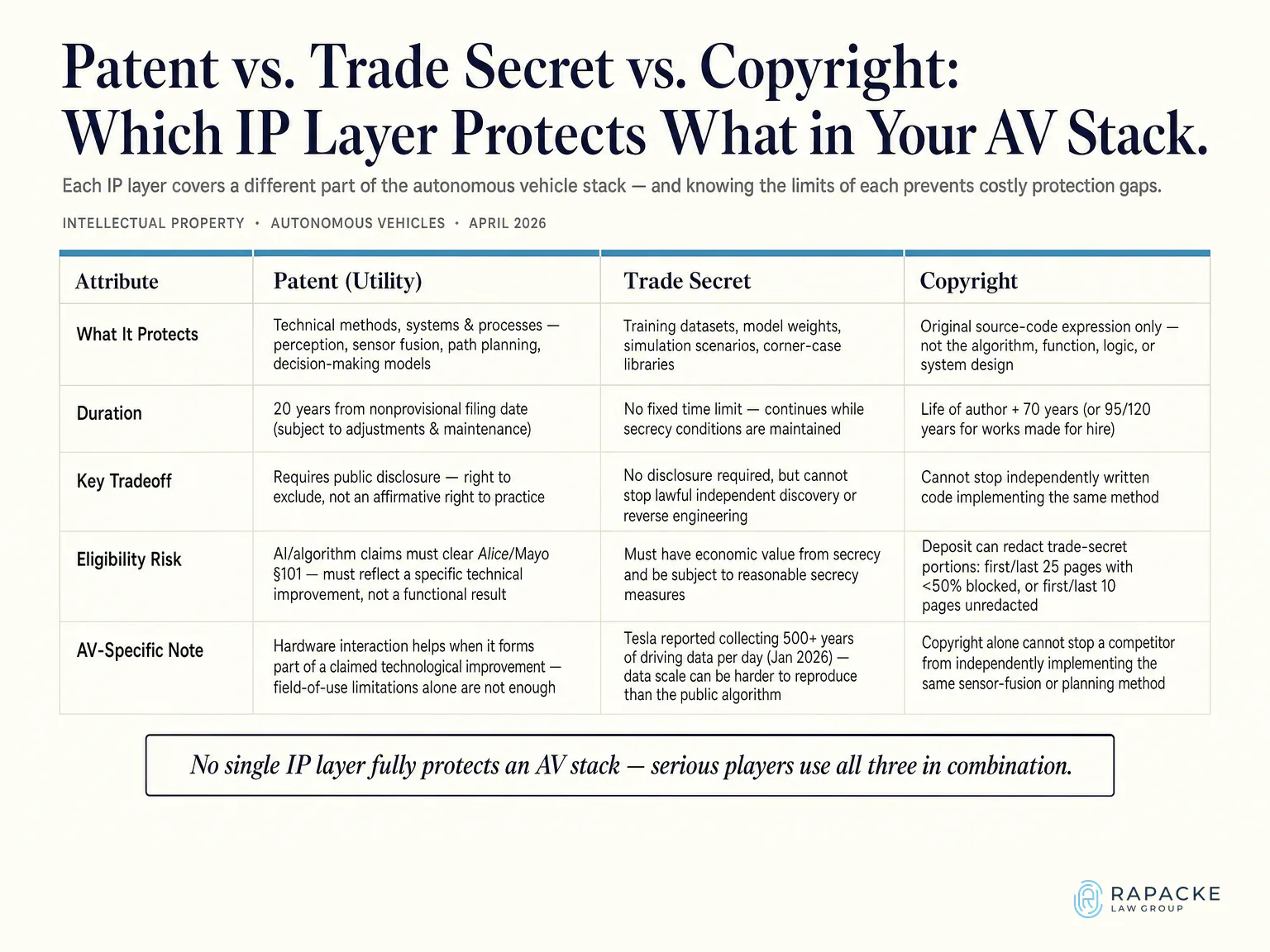 Patent vs. Trade Secret vs. Copyright: Which IP Layer Protects What in Your AV Stack